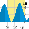 Tide chart for Jones Creek entrance, Georgia on 2025/06/19