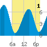 Tide chart for Jones Creek entrance, Georgia on 2025/06/1