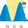 Tide chart for Jones Creek entrance, Georgia on 2025/06/20