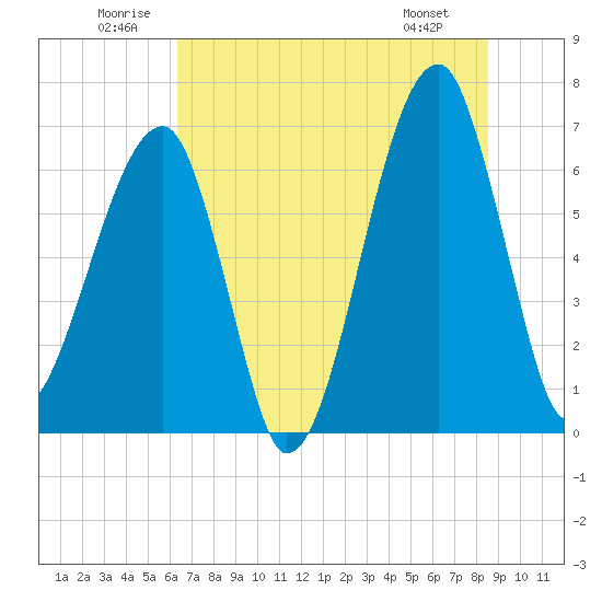 Tide chart for Jones Creek entrance on 2025/06/21