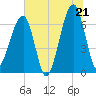 Tide chart for Jones Creek entrance, Georgia on 2025/06/21