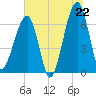 Tide chart for Jones Creek entrance, Georgia on 2025/06/22