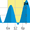 Tide chart for Jones Creek entrance, Georgia on 2025/06/24