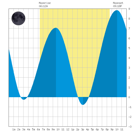 Tide chart for Jones Creek entrance on 2025/06/25