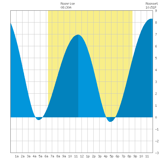Tide chart for Jones Creek entrance on 2025/06/27