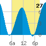 Tide chart for Jones Creek entrance, Georgia on 2025/06/27