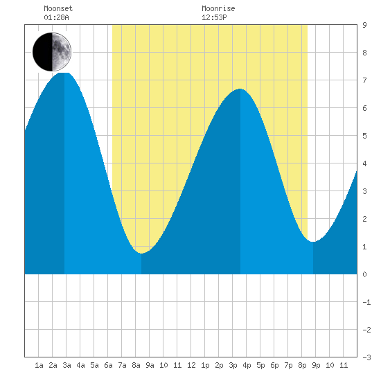 Tide chart for Jones Creek entrance on 2025/06/02