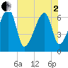 Tide chart for Jones Creek entrance, Georgia on 2025/06/2