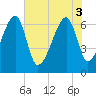 Tide chart for Jones Creek entrance, Georgia on 2025/06/3