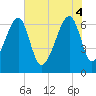 Tide chart for Jones Creek entrance, Georgia on 2025/06/4