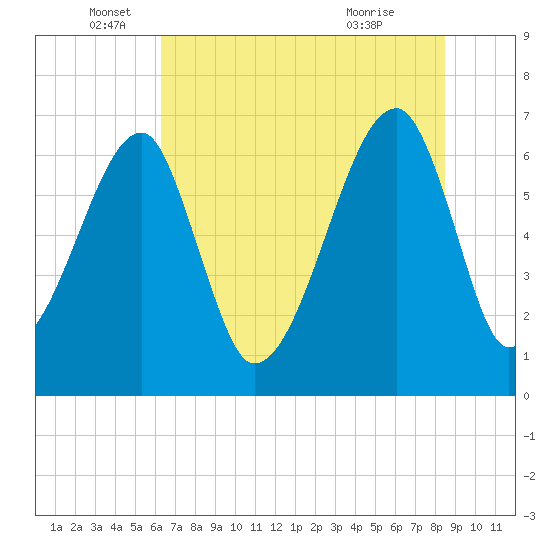 Tide chart for Jones Creek entrance on 2025/06/05