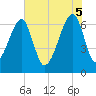 Tide chart for Jones Creek entrance, Georgia on 2025/06/5