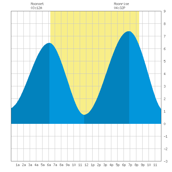Tide chart for Jones Creek entrance on 2025/06/06
