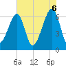 Tide chart for Jones Creek entrance, Georgia on 2025/06/6