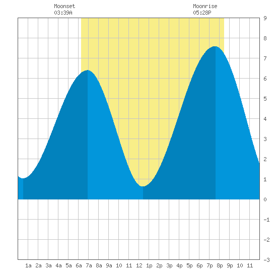 Tide chart for Jones Creek entrance on 2025/06/07