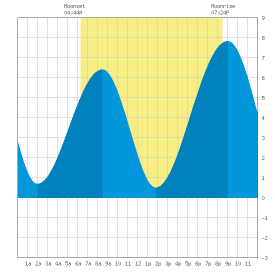 Tide chart for Jones Creek entrance on 2025/06/09