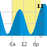 Tide chart for Jones Creek entrance, Georgia on 2025/07/11