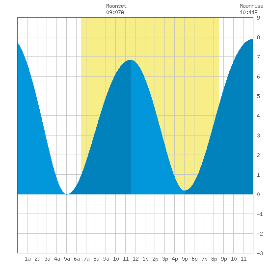 Tide chart for Jones Creek entrance on 2025/07/13