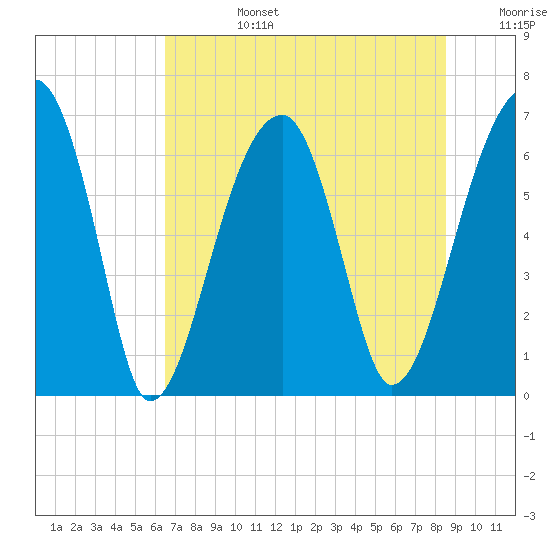 Tide chart for Jones Creek entrance on 2025/07/14