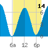 Tide chart for Jones Creek entrance, Georgia on 2025/07/14