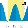 Tide chart for Jones Creek entrance, Georgia on 2025/07/15
