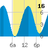 Tide chart for Jones Creek entrance, Georgia on 2025/07/16
