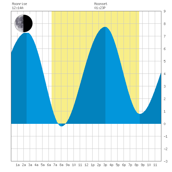 Tide chart for Jones Creek entrance on 2025/07/17