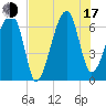 Tide chart for Jones Creek entrance, Georgia on 2025/07/17