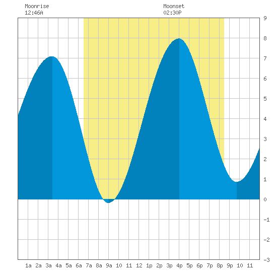 Tide chart for Jones Creek entrance on 2025/07/18