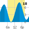 Tide chart for Jones Creek entrance, Georgia on 2025/07/18