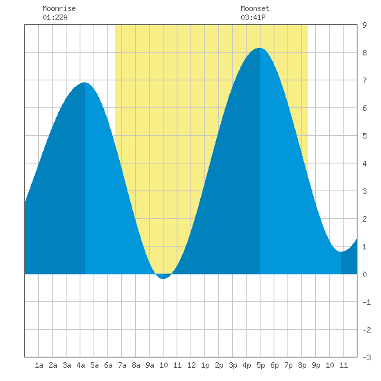 Tide chart for Jones Creek entrance on 2025/07/19