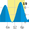 Tide chart for Jones Creek entrance, Georgia on 2025/07/19