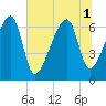 Tide chart for Jones Creek entrance, Georgia on 2025/07/1