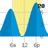 Tide chart for Jones Creek entrance, Georgia on 2025/07/20
