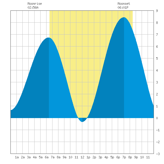 Tide chart for Jones Creek entrance on 2025/07/21