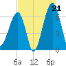 Tide chart for Jones Creek entrance, Georgia on 2025/07/21