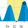 Tide chart for Jones Creek entrance, Georgia on 2025/07/23
