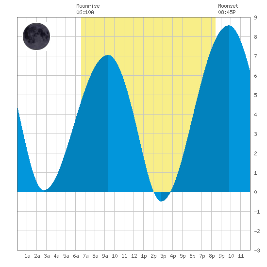 Tide chart for Jones Creek entrance on 2025/07/24