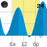 Tide chart for Jones Creek entrance, Georgia on 2025/07/24