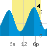 Tide chart for Jones Creek entrance, Georgia on 2025/07/4