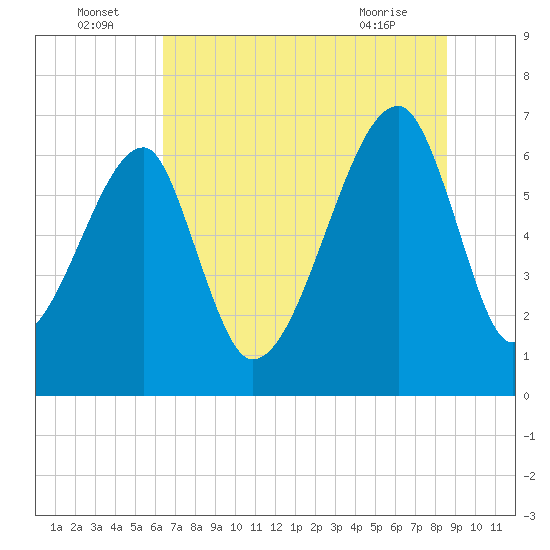 Tide chart for Jones Creek entrance on 2025/07/05