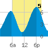 Tide chart for Jones Creek entrance, Georgia on 2025/07/5