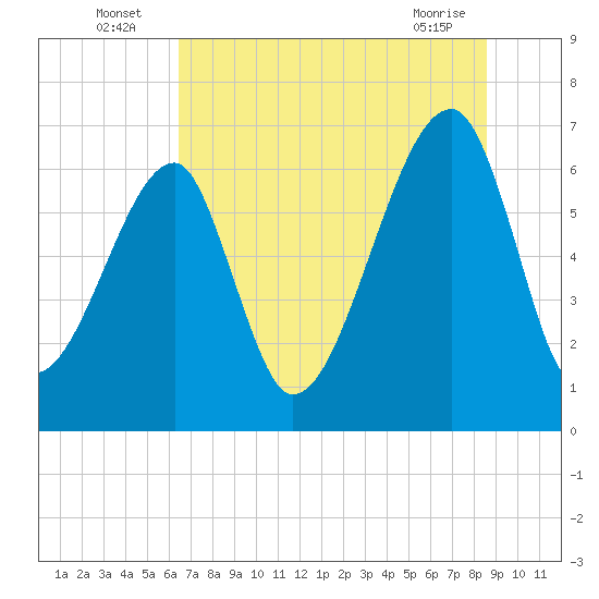Tide chart for Jones Creek entrance on 2025/07/06