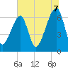 Tide chart for Jones Creek entrance, Georgia on 2025/07/7