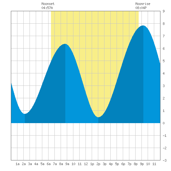 Tide chart for Jones Creek entrance on 2025/07/09