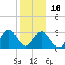 Tide chart for Absecon, New Jersey on 2022/01/10