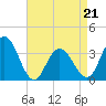 Tide chart for Absecon, New Jersey on 2022/04/21