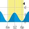 Tide chart for Absecon, New Jersey on 2022/04/4