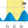 Tide chart for Absecon, New Jersey on 2022/05/28