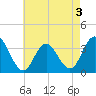 Tide chart for Absecon, New Jersey on 2022/05/3